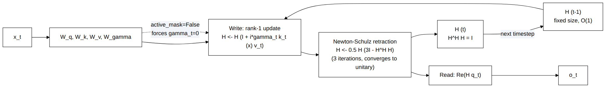CHAM memory write, Newton-Schulz retraction, and read cycle against the fixed-size hologram matrix H.