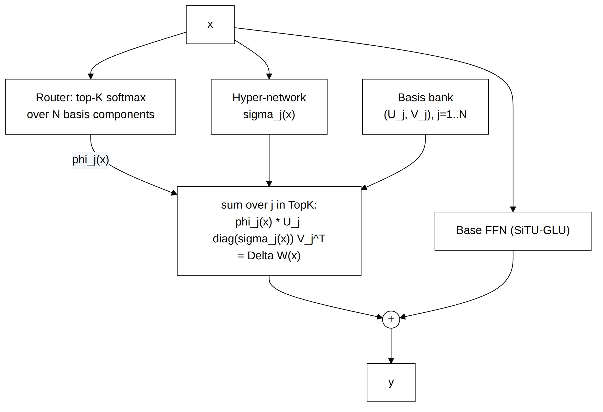M-CMoE composing a token's expert contribution from a shared low-rank basis bank, router weights, and a per-token hypernetwork, added to a base feed-forward path.