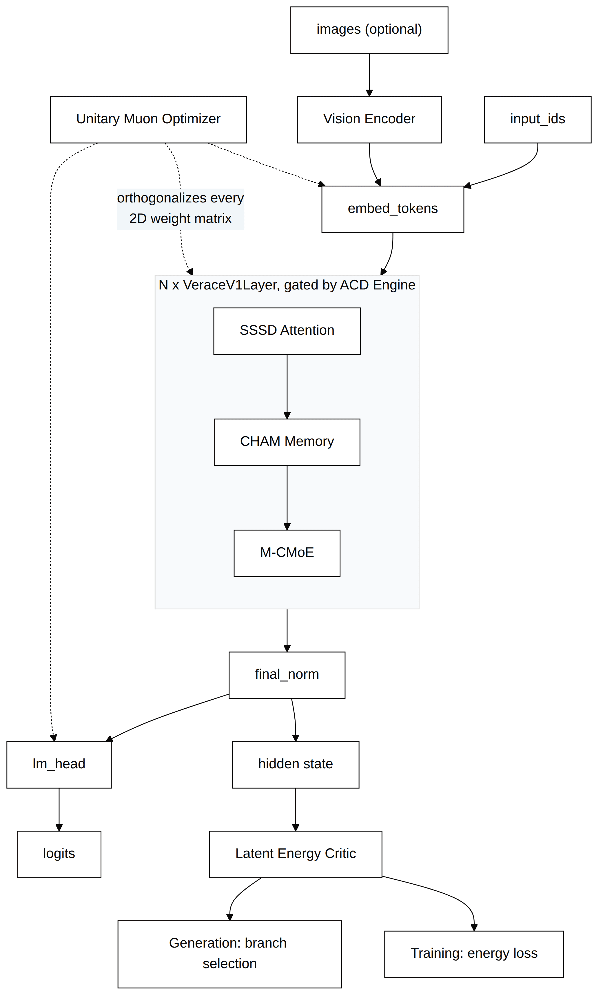 Verace V1 full forward pass: token and image embedding, the ACD-Engine-gated decoder layer stack (SSSD attention, CHAM memory, M-CMoE), final norm, LM head, and the Latent Energy Critic feeding generation and training.