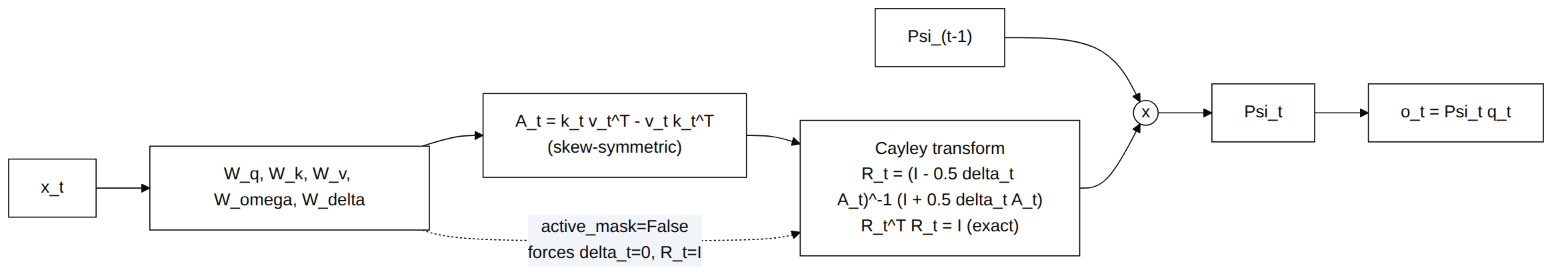 SSSD attention per-timestep recurrence: constructing the skew-symmetric matrix A_t, the Cayley transform R_t, rotating the state Psi, and reading the output.