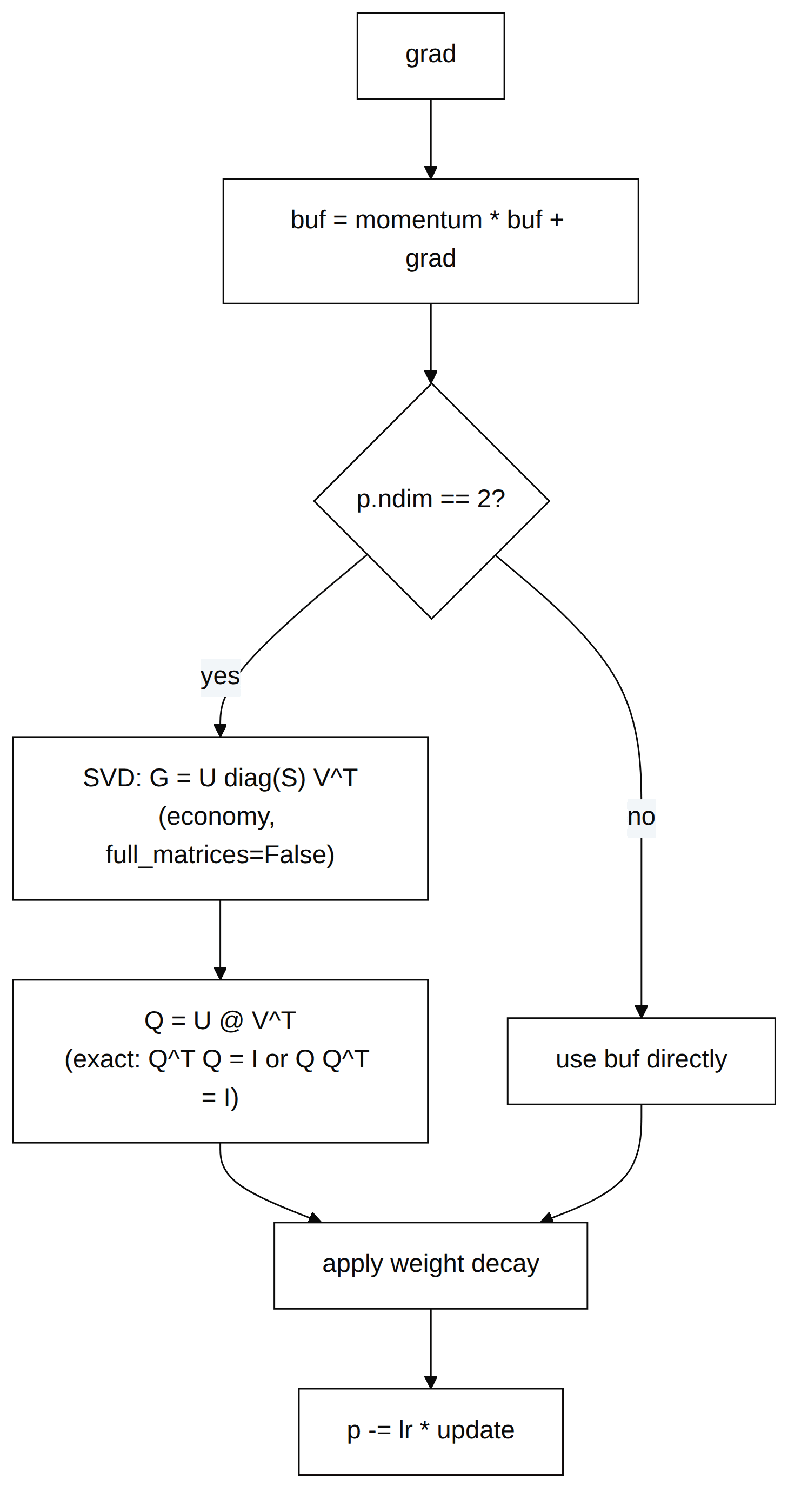 Unitary Muon optimizer step: momentum update, SVD-based polar decomposition for 2D parameters, weight decay, and the parameter update.
